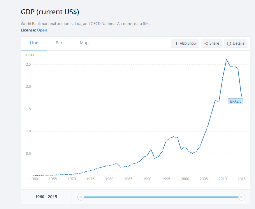 为什么巴西的 GDP 近年来在萎缩,对中国有哪些