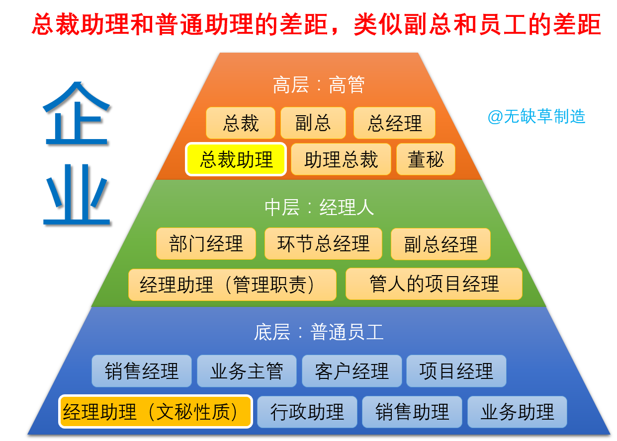 总裁助理为什么工资那么高?