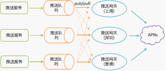 苹果服务器是如何承载全球移动设备Push请求