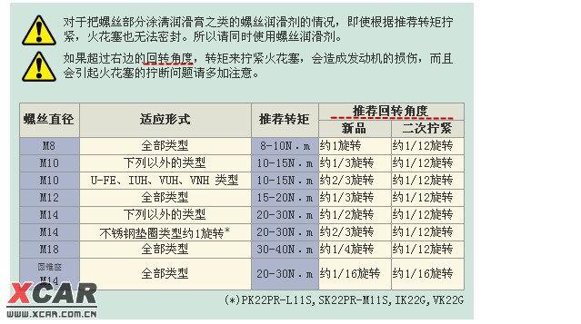 【无力吐槽】要被日本人笑死了--火花塞回转角