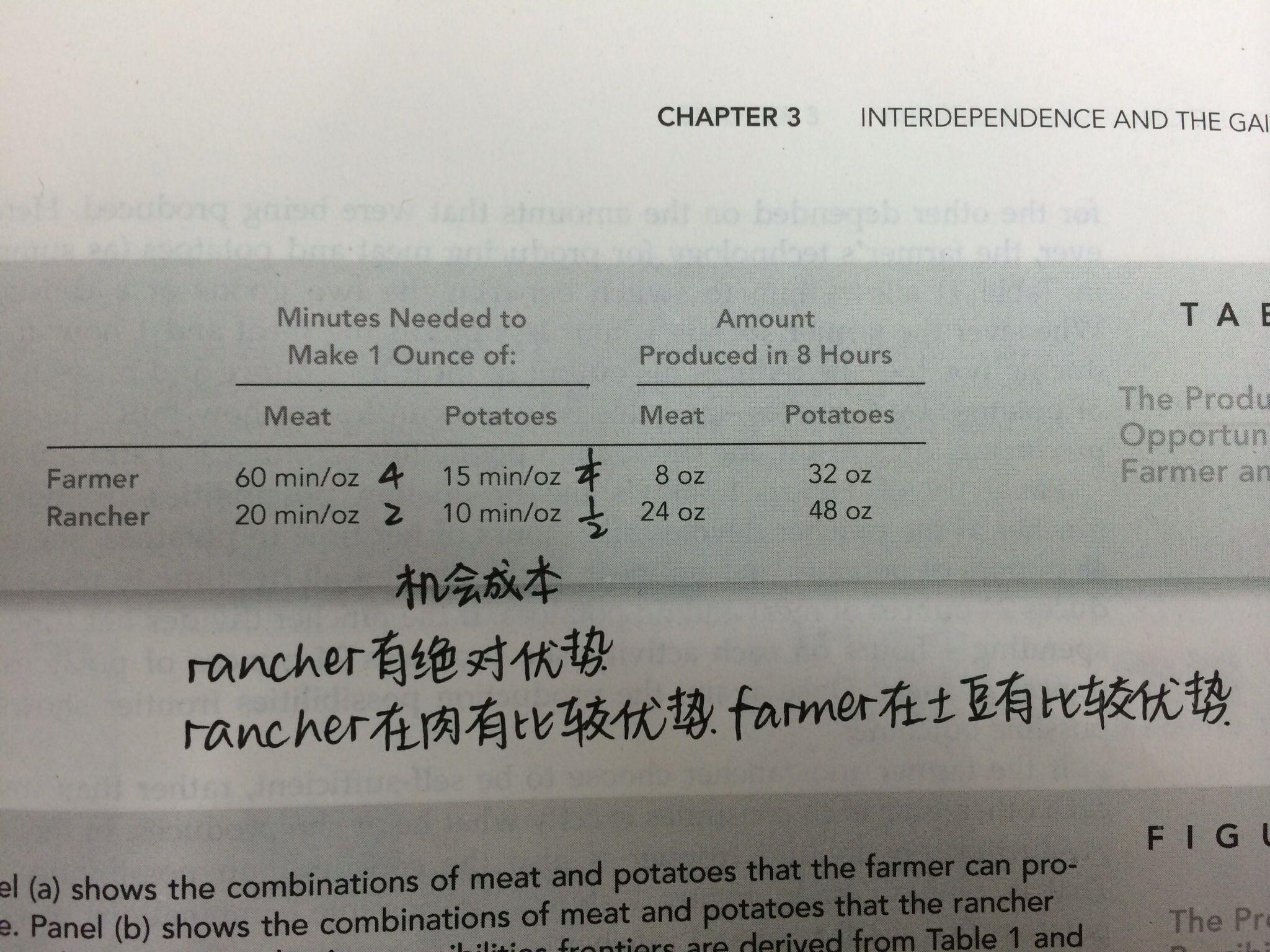 在经济学中,绝对优势(absolute advantage)和相