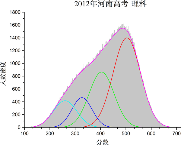 思考了一下大概有个准数了 相似群体内部应该大体服从正态分布,但是