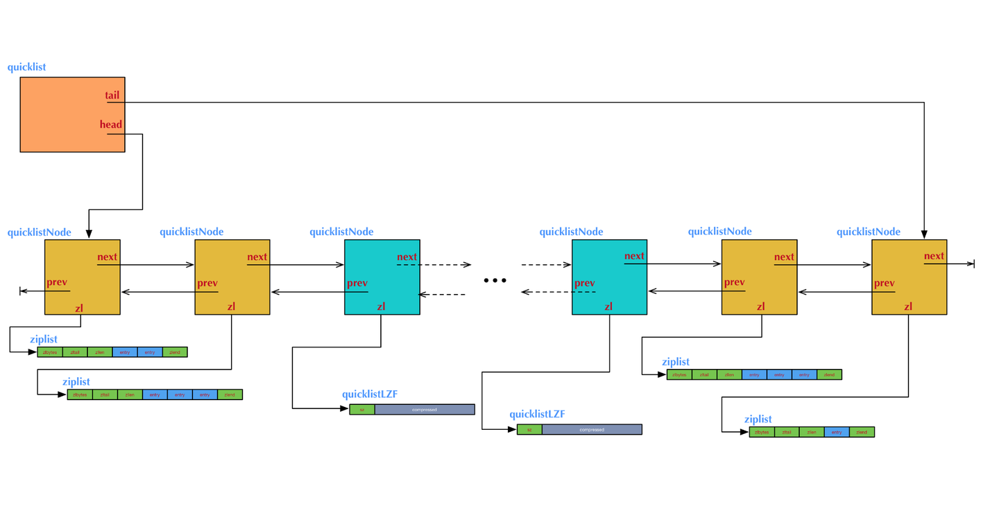 Redis 5 quicklist Redis 5 quicklist