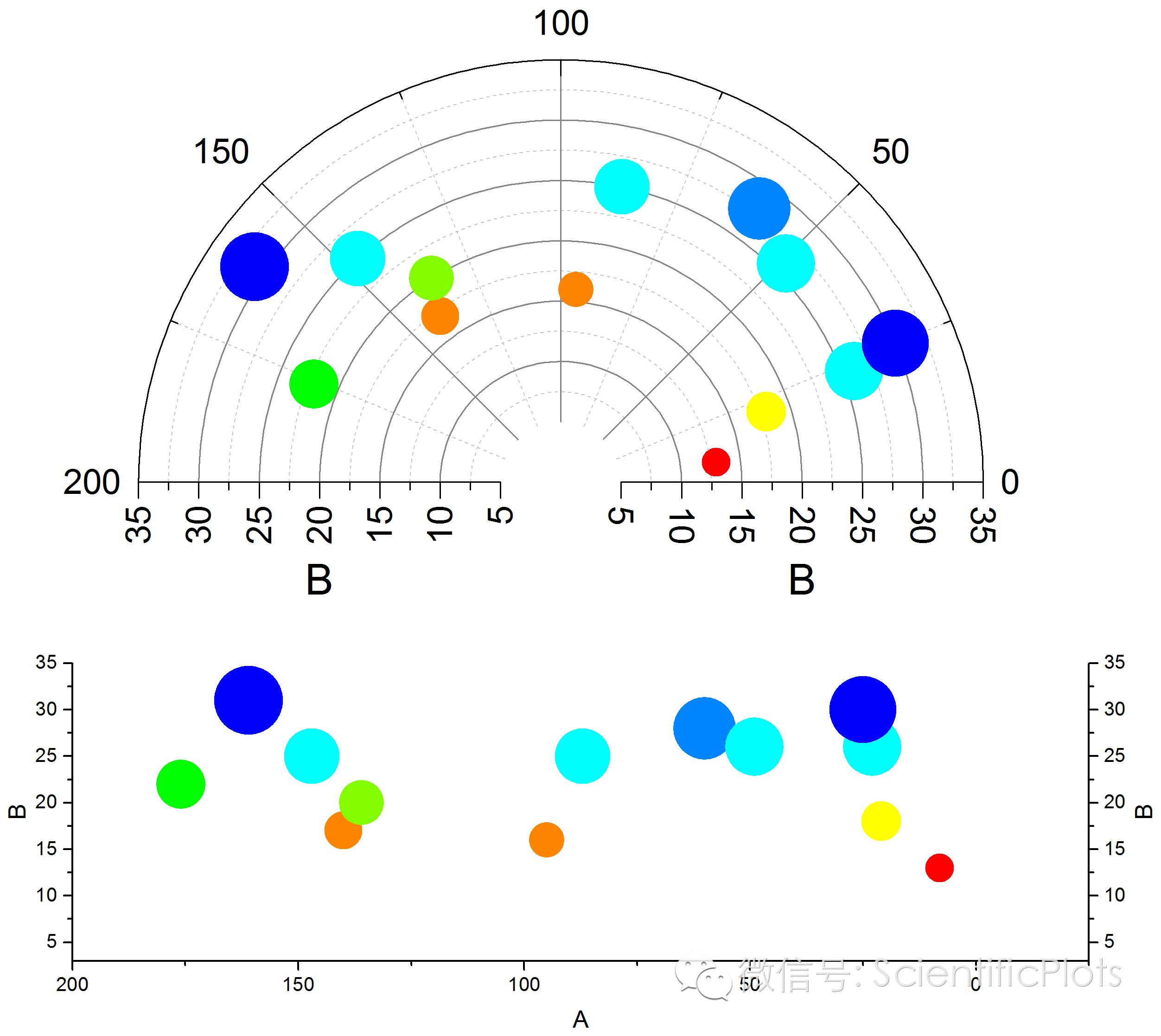 origin(pro):极坐标图和"直角坐标"图