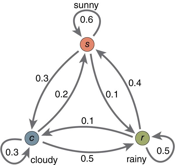 隐含马尔科夫模型的训练 隐含马尔科夫模型的训练