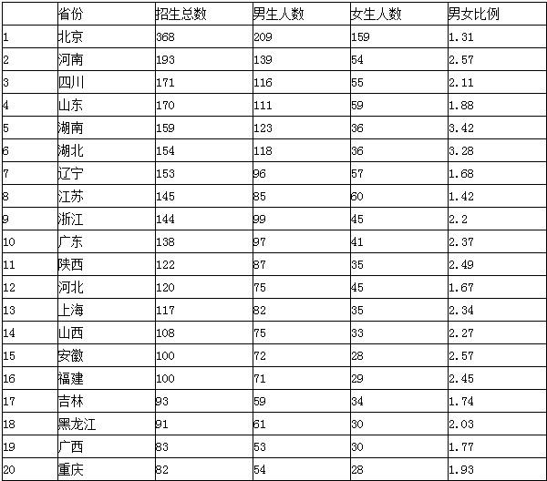 广东作为经济大省,相比其他省份,广东的教育资