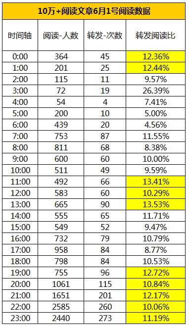 如何做微信运营数据分析? - 方刀的回答
