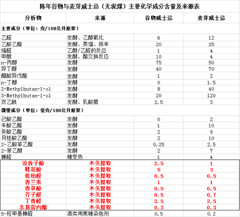 橡木桶是怎样影响了威士忌的味道的？