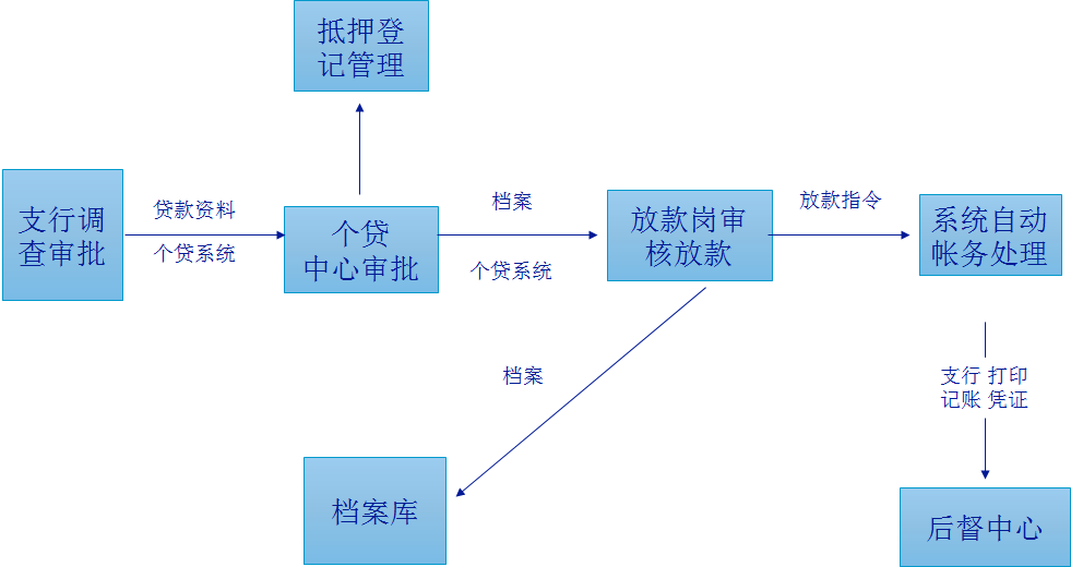 银行贷后管理的系统是什么样子的？ - 知乎