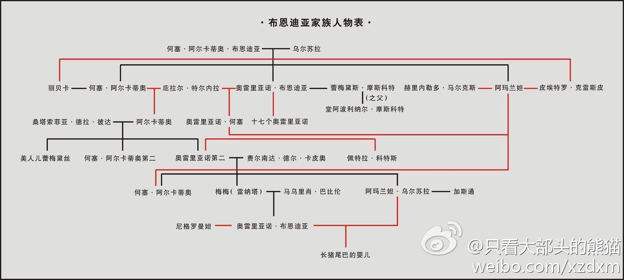 怎麼梳理《百年孤獨》裡的人物關係? - 知乎