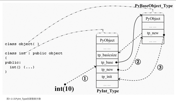 python的type和object之间是怎么一种关系？