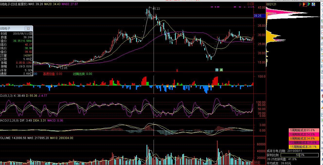 如何用筹码分布对股票进行技术分析? - 东南偏