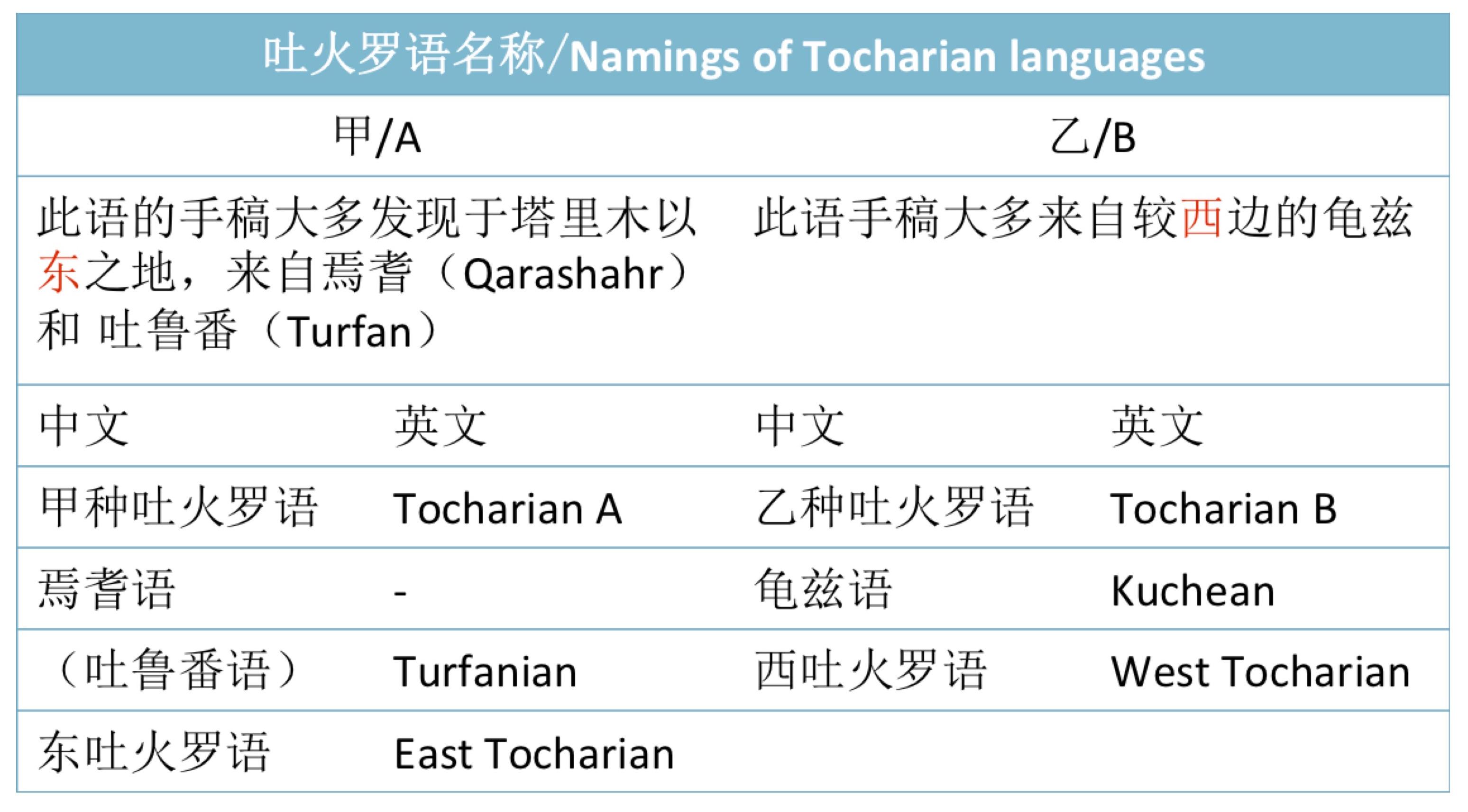 吐火罗文与印度文字翻译