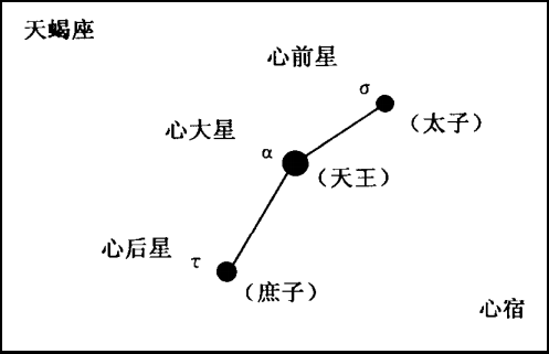 组成,其中中间的那颗就是心宿二(天蝎座α),又叫做"心大星"或"大火星"