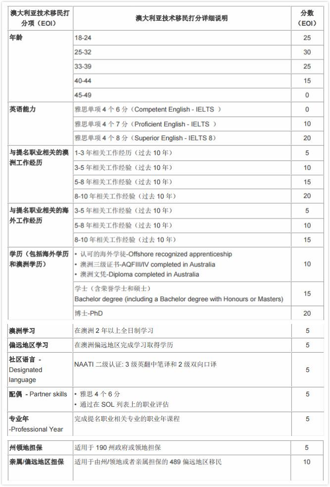 澳洲技术移民职业清单SOL官方链接\/澳洲移民