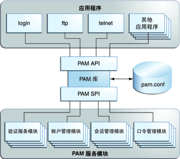 Sd pam linux что это