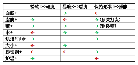 烘焙中各种粉类对口感的形成有什么影响？
