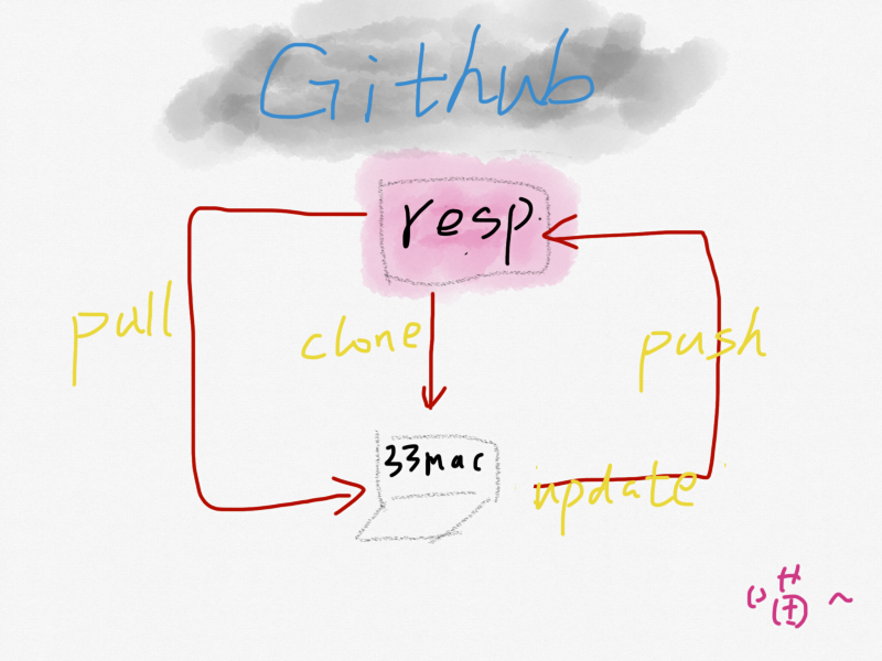 github使用-知乎的某小姐的一篇文章