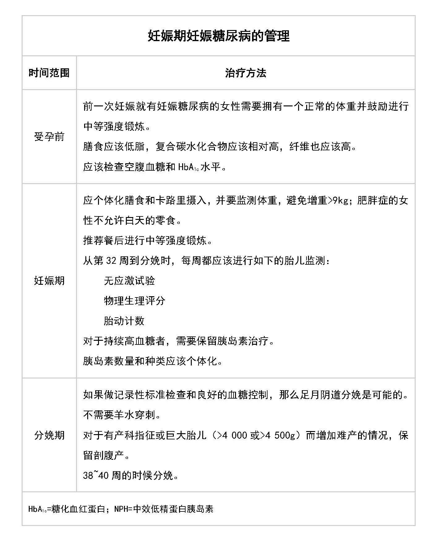 糖尿病孕妇只能用胰岛素降糖么?而且要贯穿孕