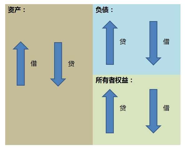 沒錯,事實上負債和所有者權益類科目的借貸方向和資產的借貸方向正好