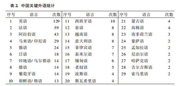 一级关键语言:英语,法语,阿拉伯语,马来语(印尼语),俄语,日语二级关键
