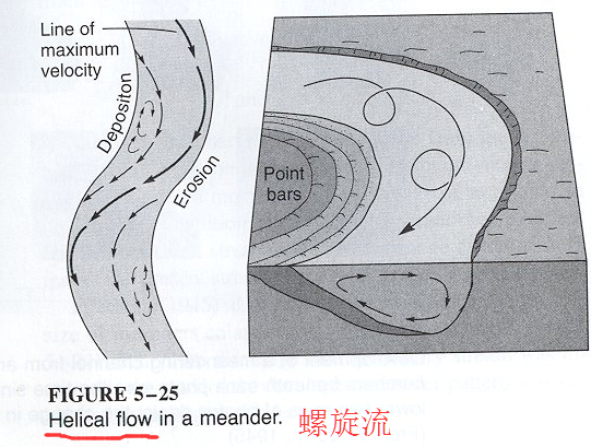 第二, 天然河流存在弯道,水流在弯道处会呈现螺旋前进状态——这种