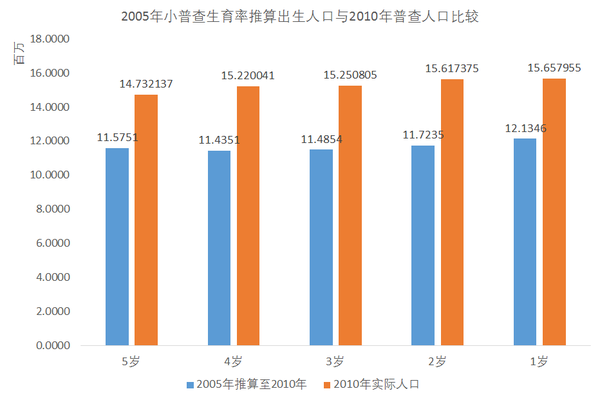 人口普查低龄人口漏报复查_人口普查(2)