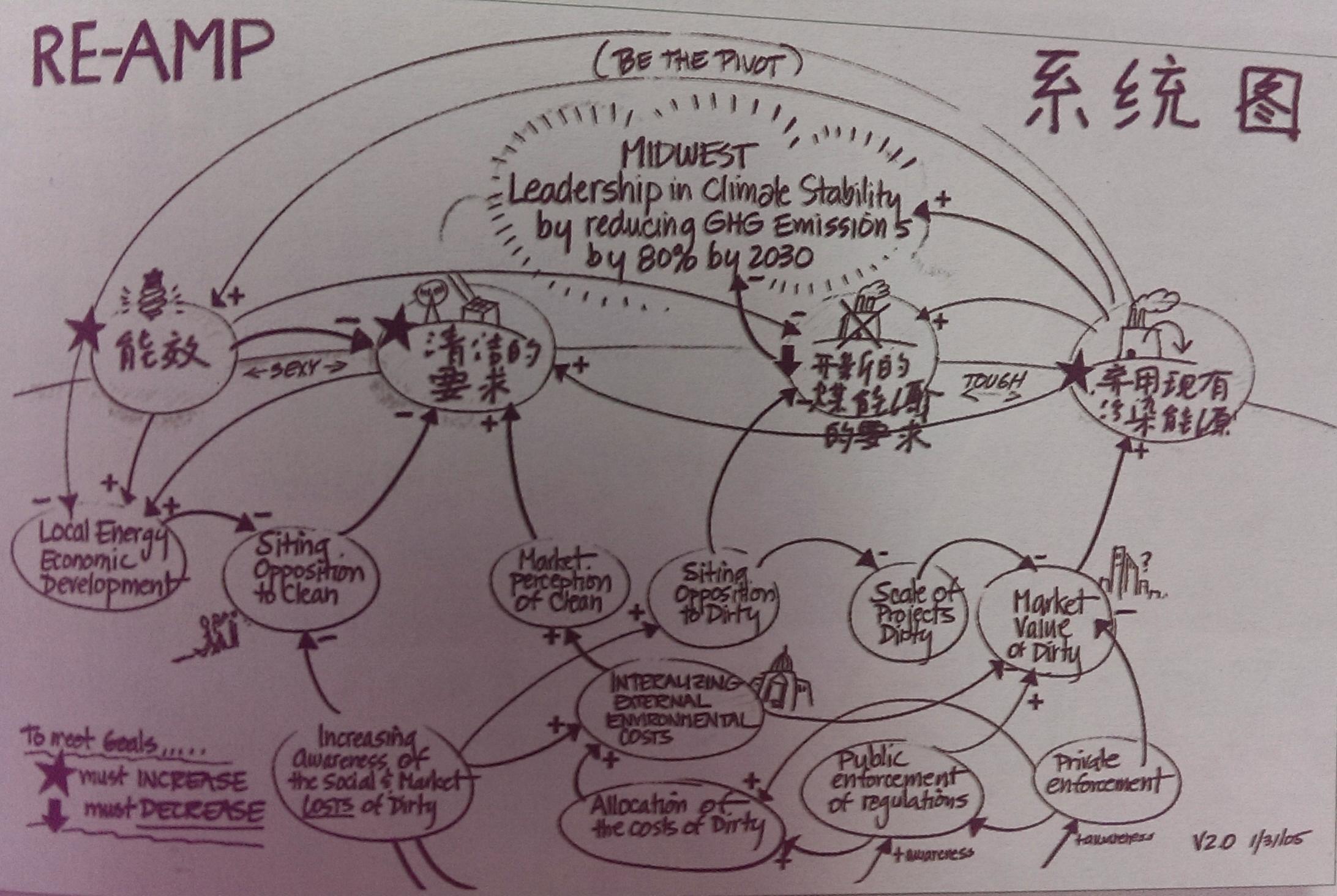 平板电脑用什么工具可以简便地画出《视觉会议