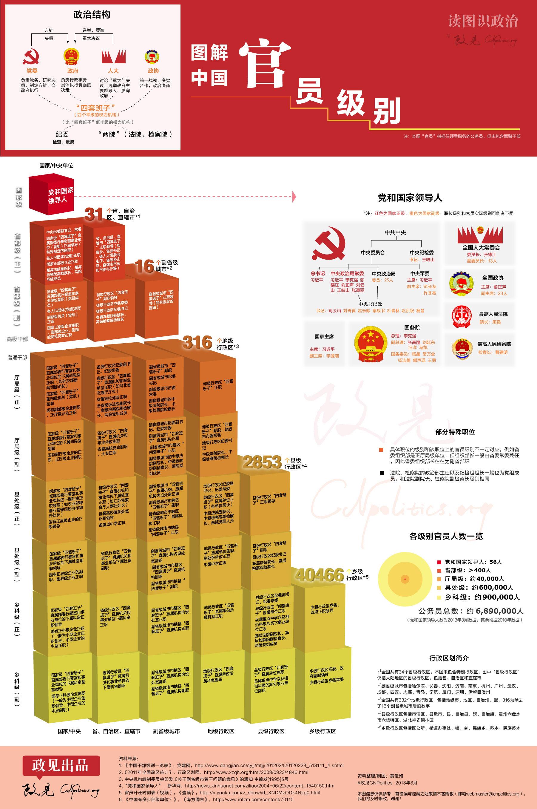 中国干部级别架构图图片