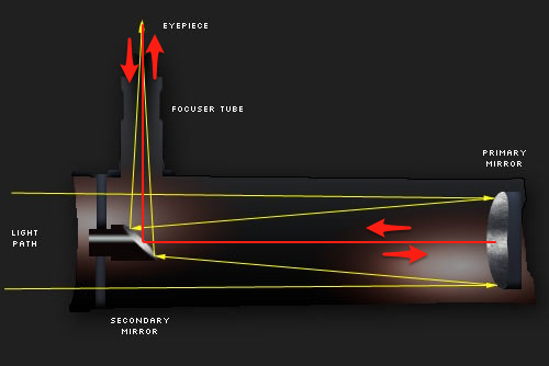 反射式望远镜光路图图片