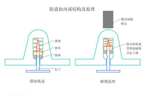 防盗螺丝原理图片