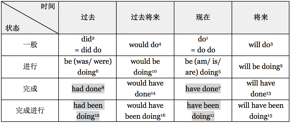 如何准确使用英语时态? - 知乎