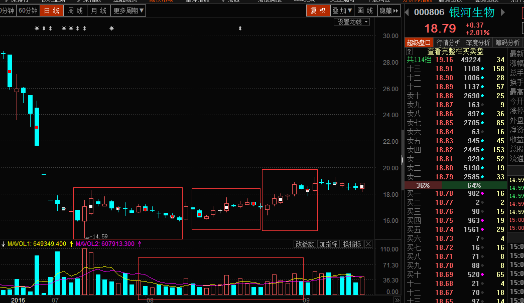 如何看盘可以发现这只股票有庄在? 换句话说如