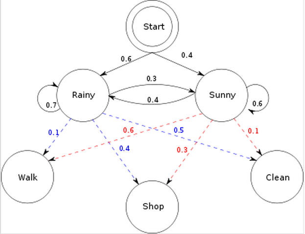 隐含马尔科夫模型的训练 隐含马尔科夫模型的训练