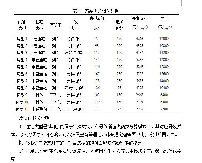 房地产开发的利润成本计算?