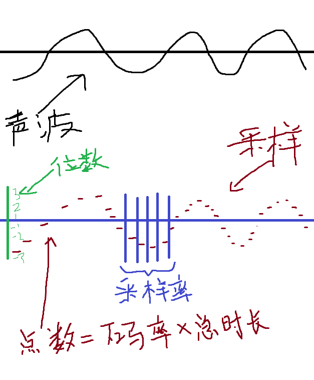 求教。音频文件的位数,码率,采样率都代表什么
