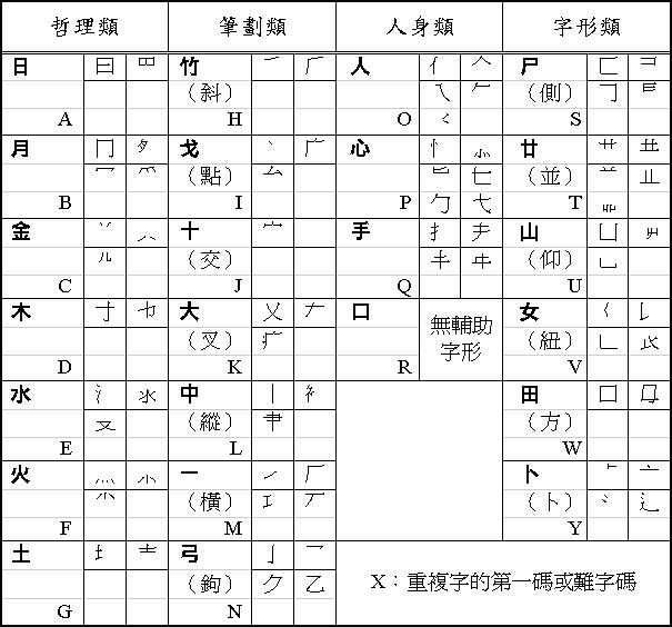 臺灣人不用拼音那麼用什麼打字能否發個對比表出來