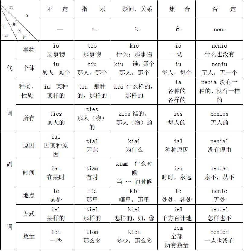 世界语批判之五,最核心的问题--单词(下):并不和
