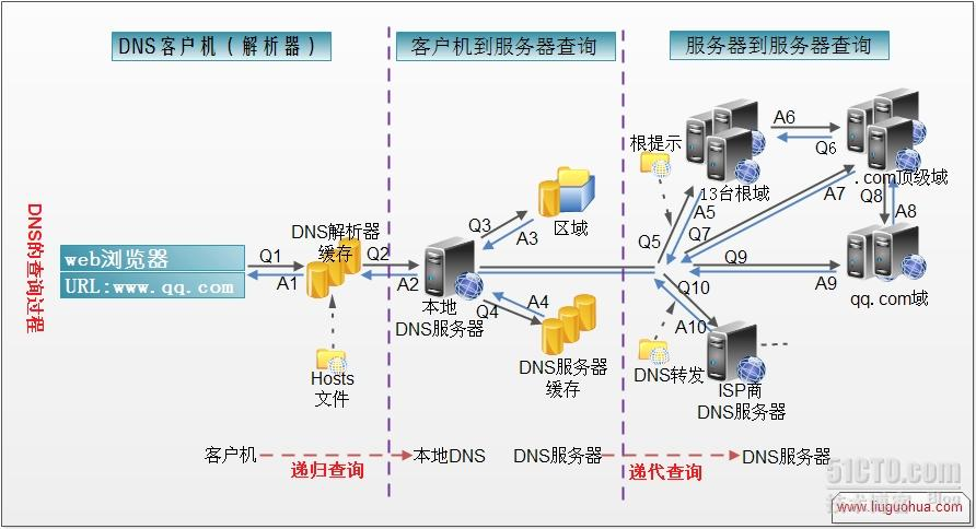 Url mapping. DNSP. Операционная система DNS. DNS and ISP. DNS C web на Linux.