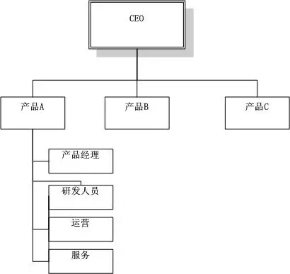 裁減冗餘人員,從而建立一種緊湊,幹練的扁平化組織結構