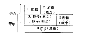 罗兰巴特构造的神话学系统如图所示,是一个二级符号系统.