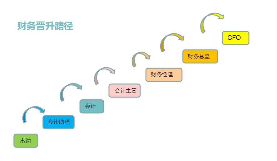 会计的职业发展有哪些?