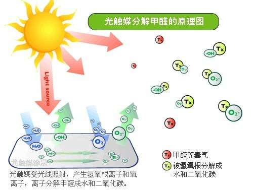 離子分解甲醛成水和二氧化碳(看來就是這個了)