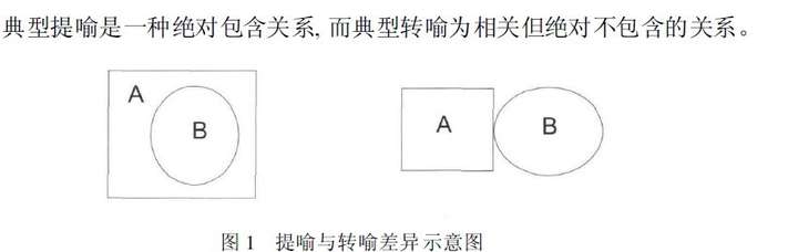 隐喻,转喻和提喻是什么?例句有哪些?