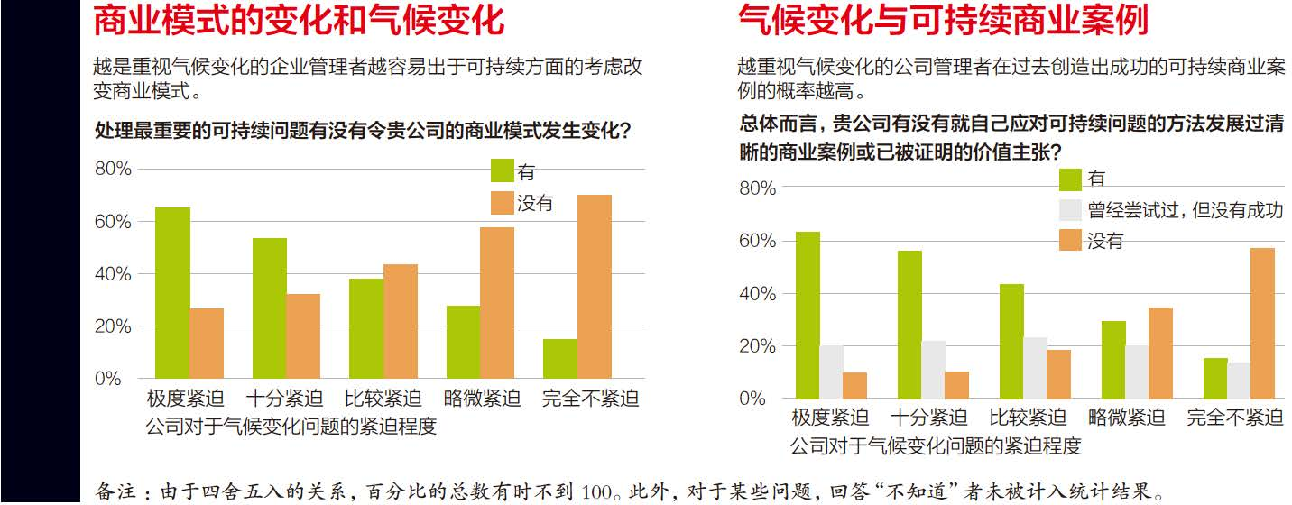 图文 公司管理者们到底在乎气候变化吗 知乎