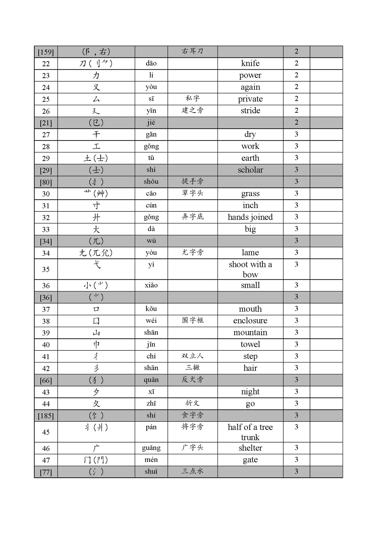 汉字部首 用英语怎么说 知乎