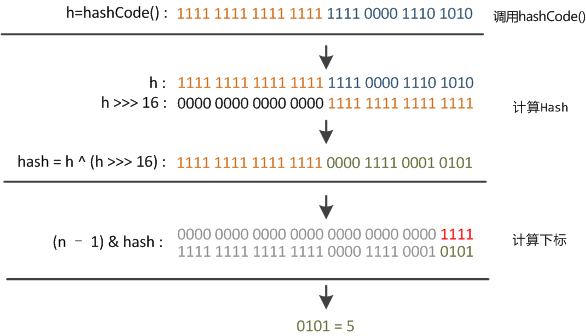 JDK 源码中 HashMap 的 hash 方法原理是什么？