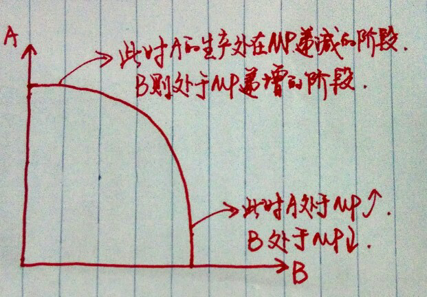 為什麼有些情況下生產可能性曲線是凸的