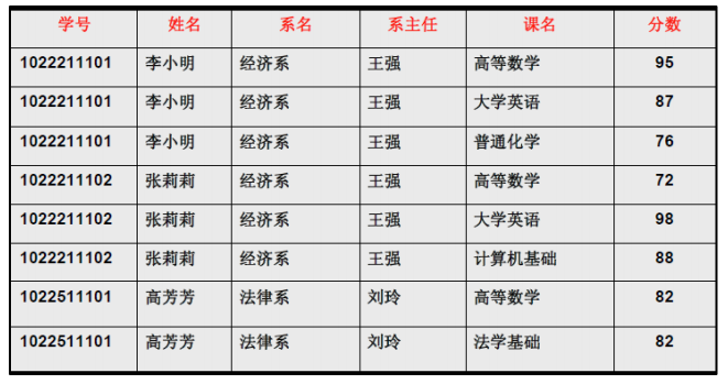 数据库系统的三大范式以及BCNF范式详细讲解 （很详细，很详细，很详细）