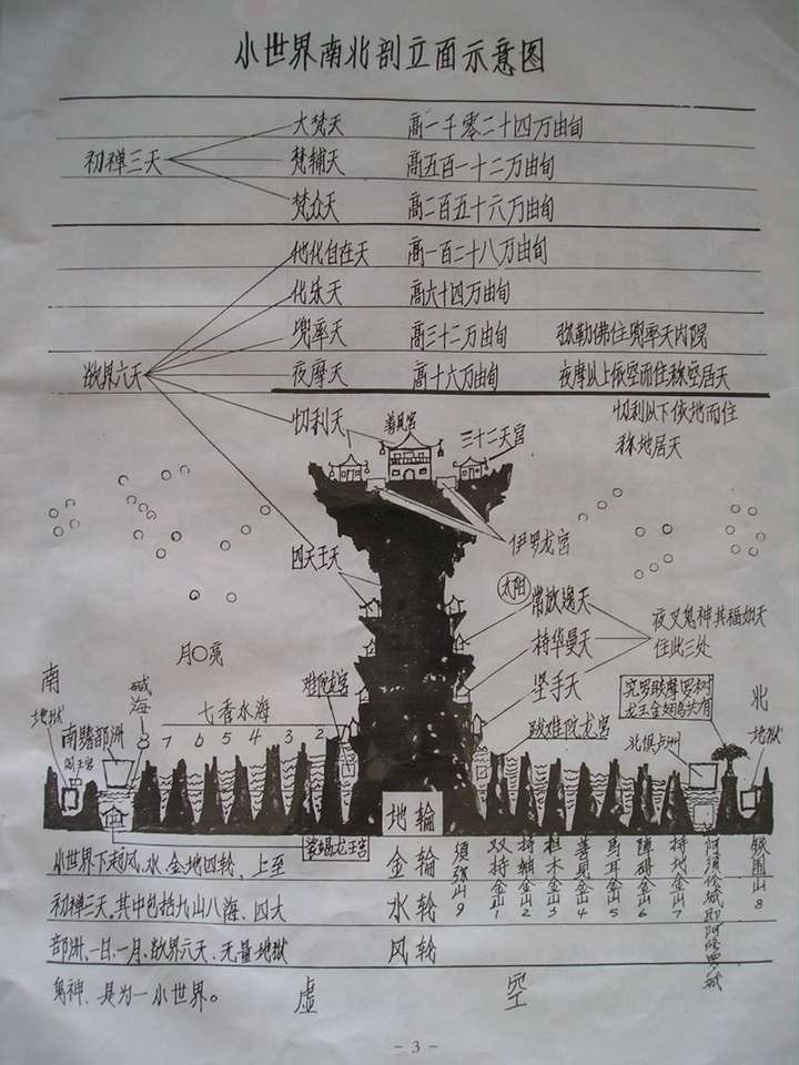 须知: 长阿含经  佛说世界安立示意草图 他绘出了忉利天的城市地图